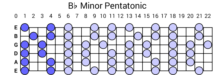 Bb Minor Pentatonic Scale